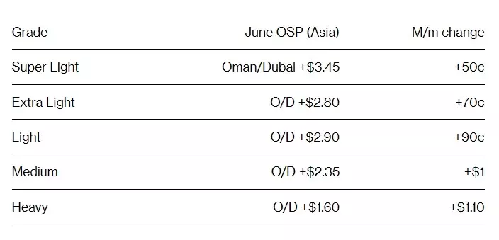 Отпускные цены на нефть Saudi Aramco: премия к эталонной корзине Oman/Dubai