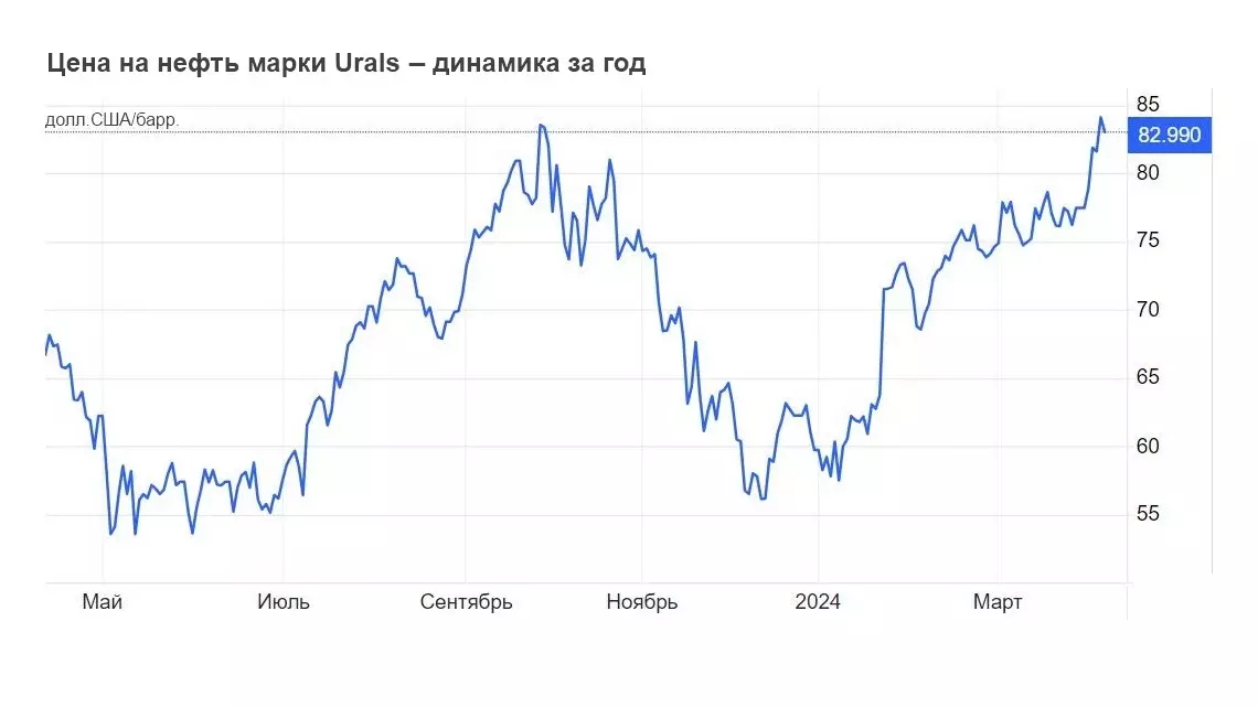 Динамика цен на флагманский экспортный сорт нефти РФ Urals, $/барр.