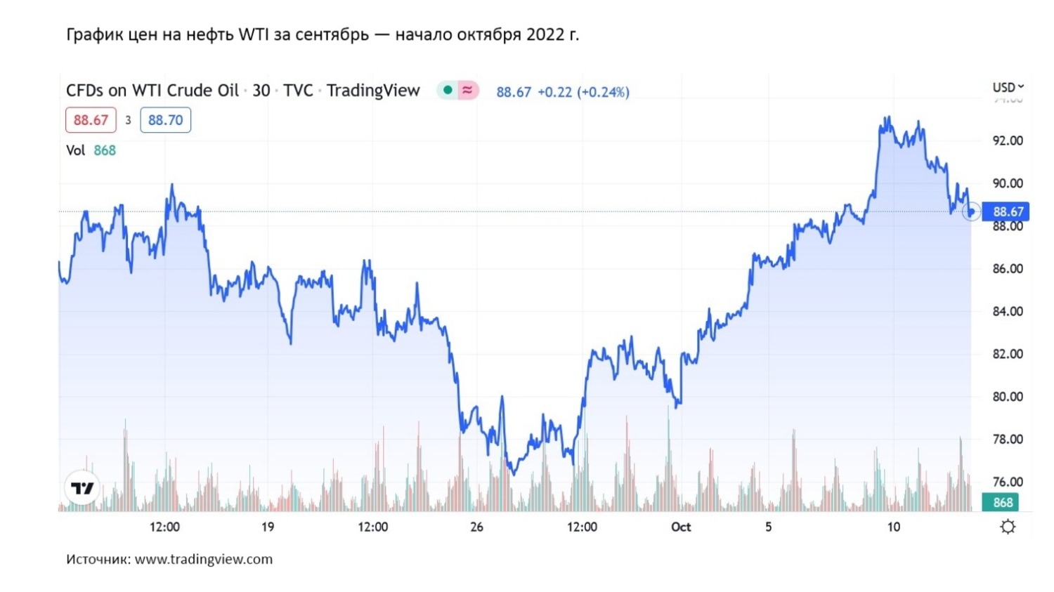 График цен на нефть WTI за сентябрь — начало октября 2022 г. 