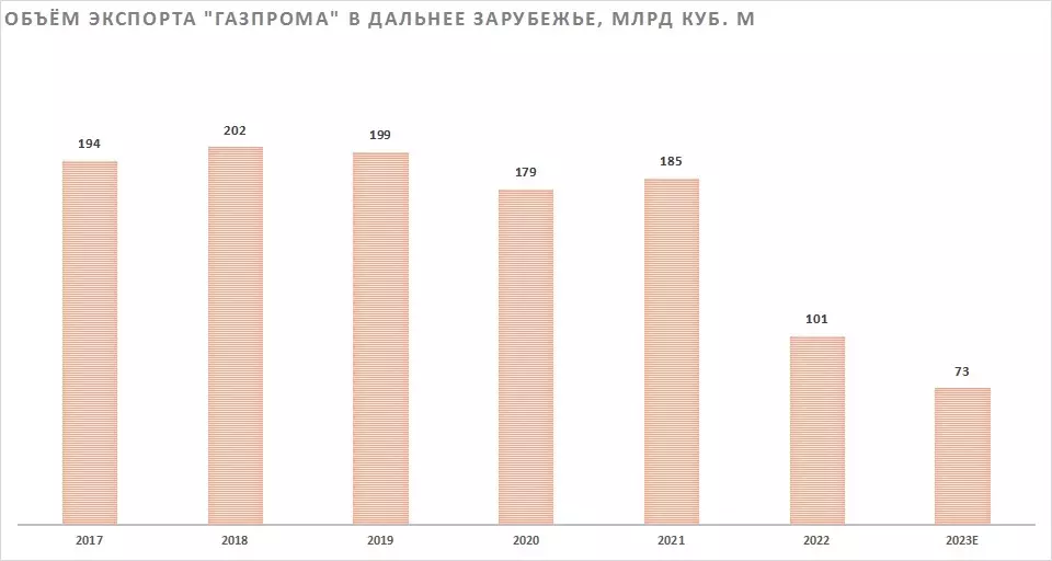 Объем экспорта "Газпрома" в дальнее зарубежье, млрд куб. м.