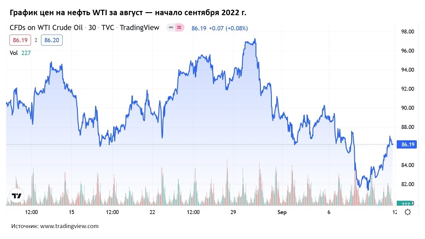 График цен на нефть WTI за август — начало сентября 2022 г.