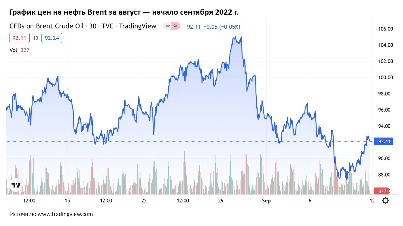 График цен на нефть Brent за август — начало сентября 2022 г.