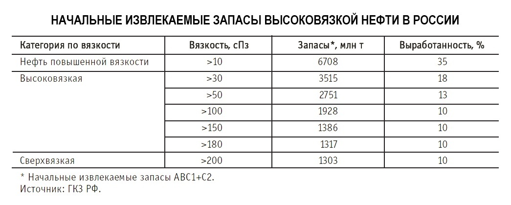 Начальные извлекаемые запасы ТРИЗ в РФ