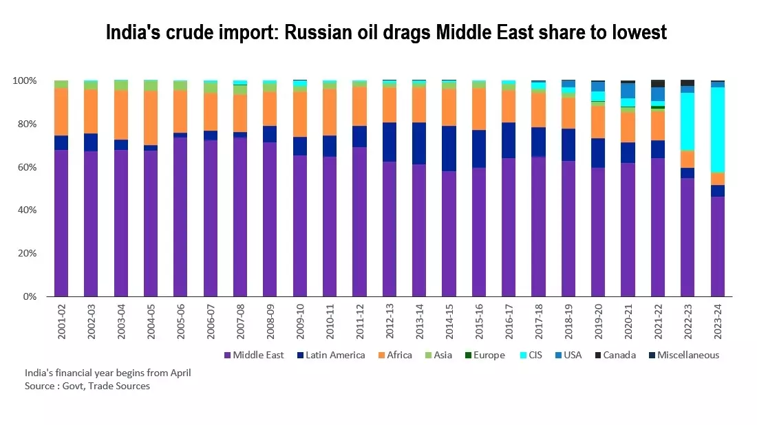 Импорт сырой нефти Индией: нефть из РФ снижает долю ближневосточной нефти
