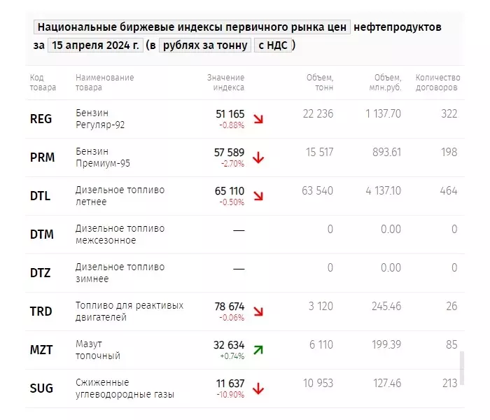 Цены на нефтепродукты на СПбМТСБ 15.04.2024