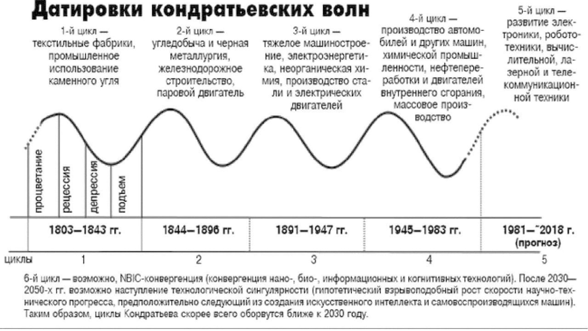 В течении 2 е жизни. Теория «длинных волн» в экономике н.д. Кондратьева. Циклы н д Кондратьева. Теория длинных циклов н.д. Кондратьева. Датировки больших циклов Кондратьева.
