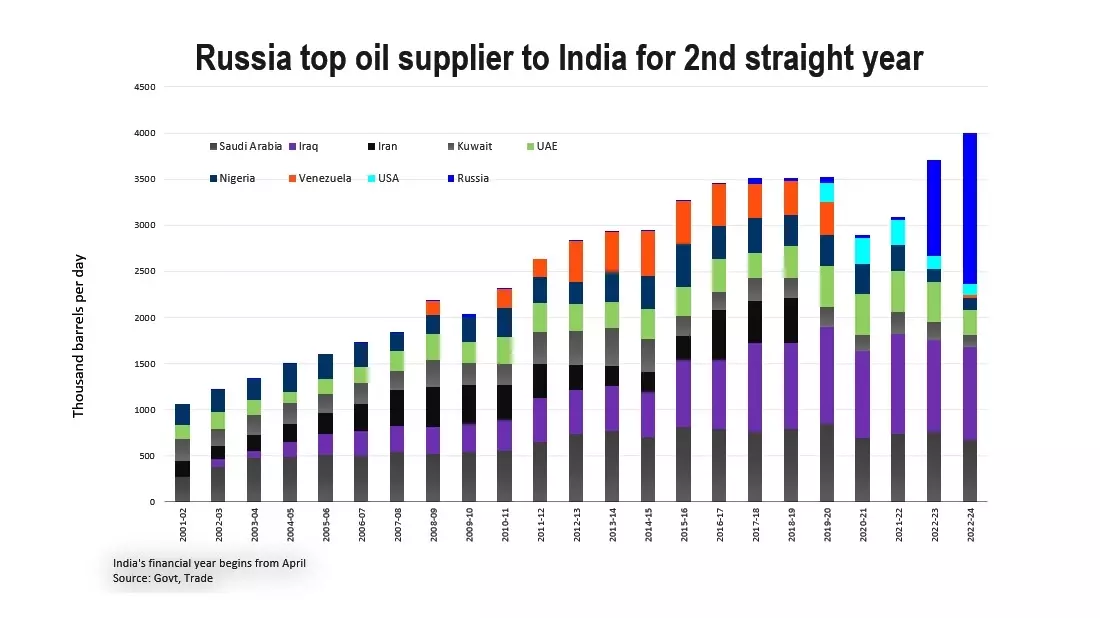 Россия остается главным поставщиком нефти в Индию второй год подряд (год в Индии начинается в апреле)
